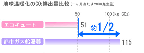 GRL[gCO2̔roʂAssKX̖1/2B